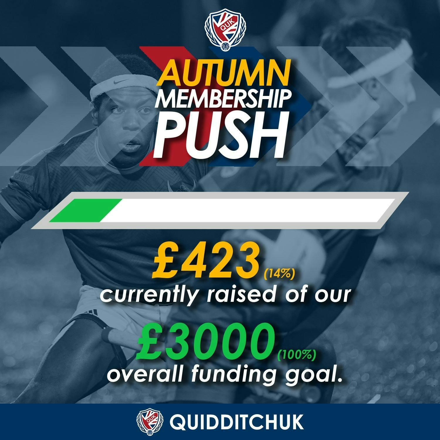 Graphic displaying the progress of the fundraiser showing 14% has been raised of QuidditchUKs target