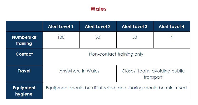 Table showing QuidditchUK recommendations for Wales based on Alert Levels